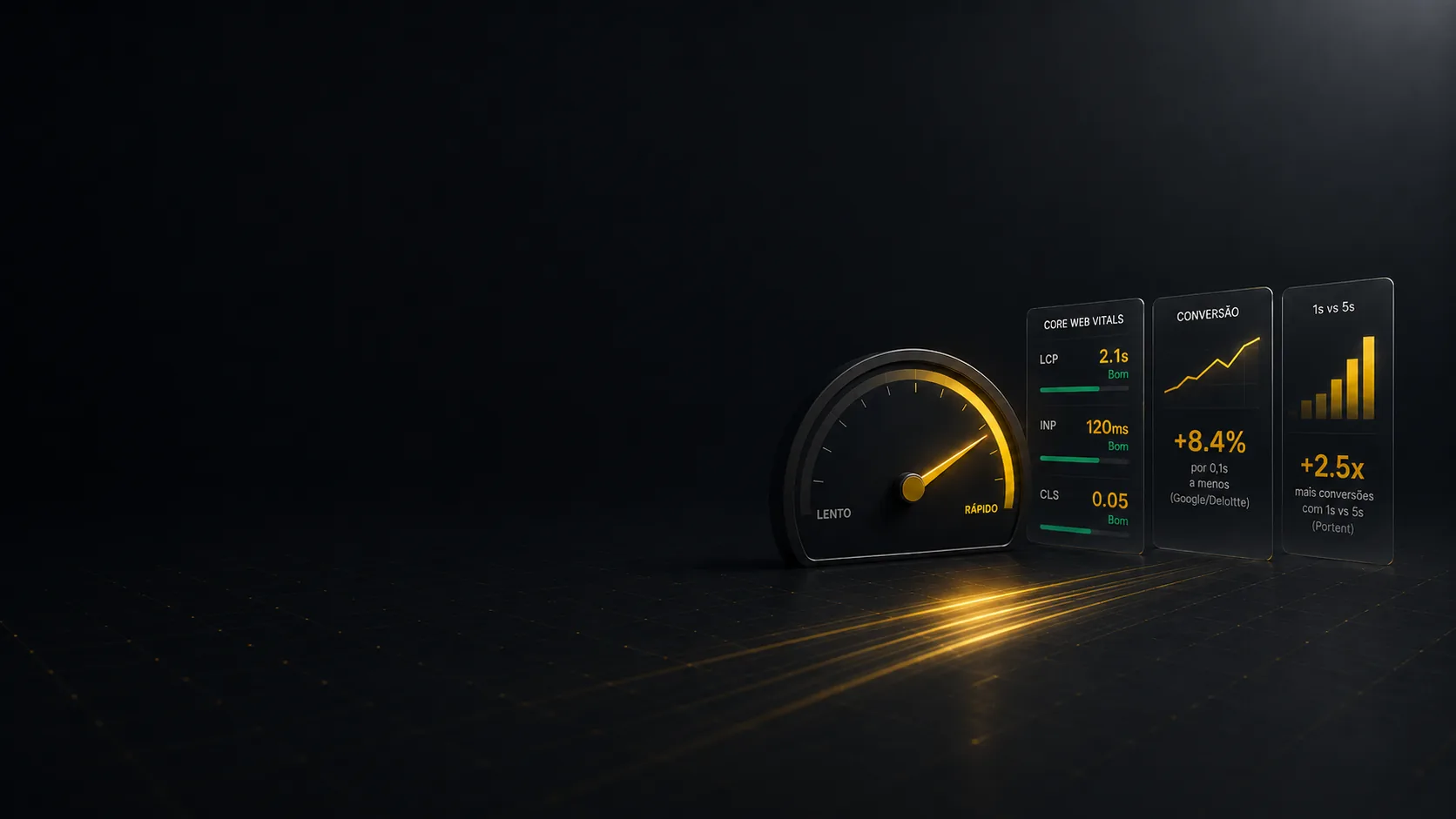 Painel de Core Web Vitals com velocímetro de performance e métricas de conversão